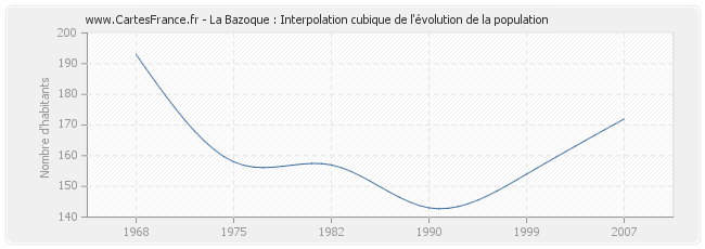 La Bazoque : Interpolation cubique de l'évolution de la population